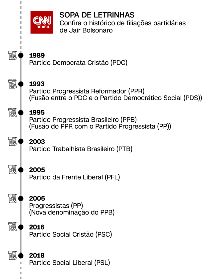 Histórico de filiação partidária de Jair Bolsonaro