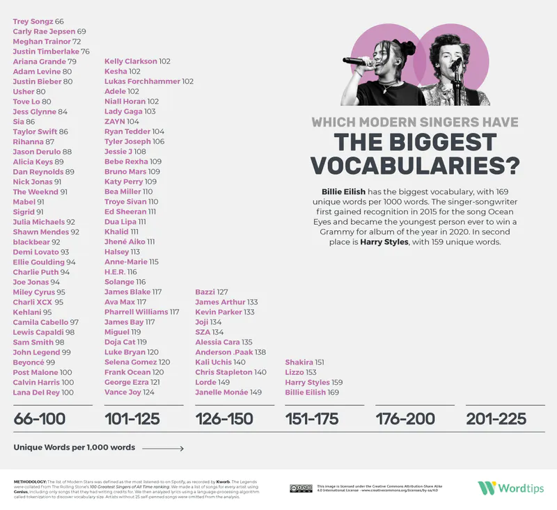 Levantamento dos maiores vocabulários do Pop