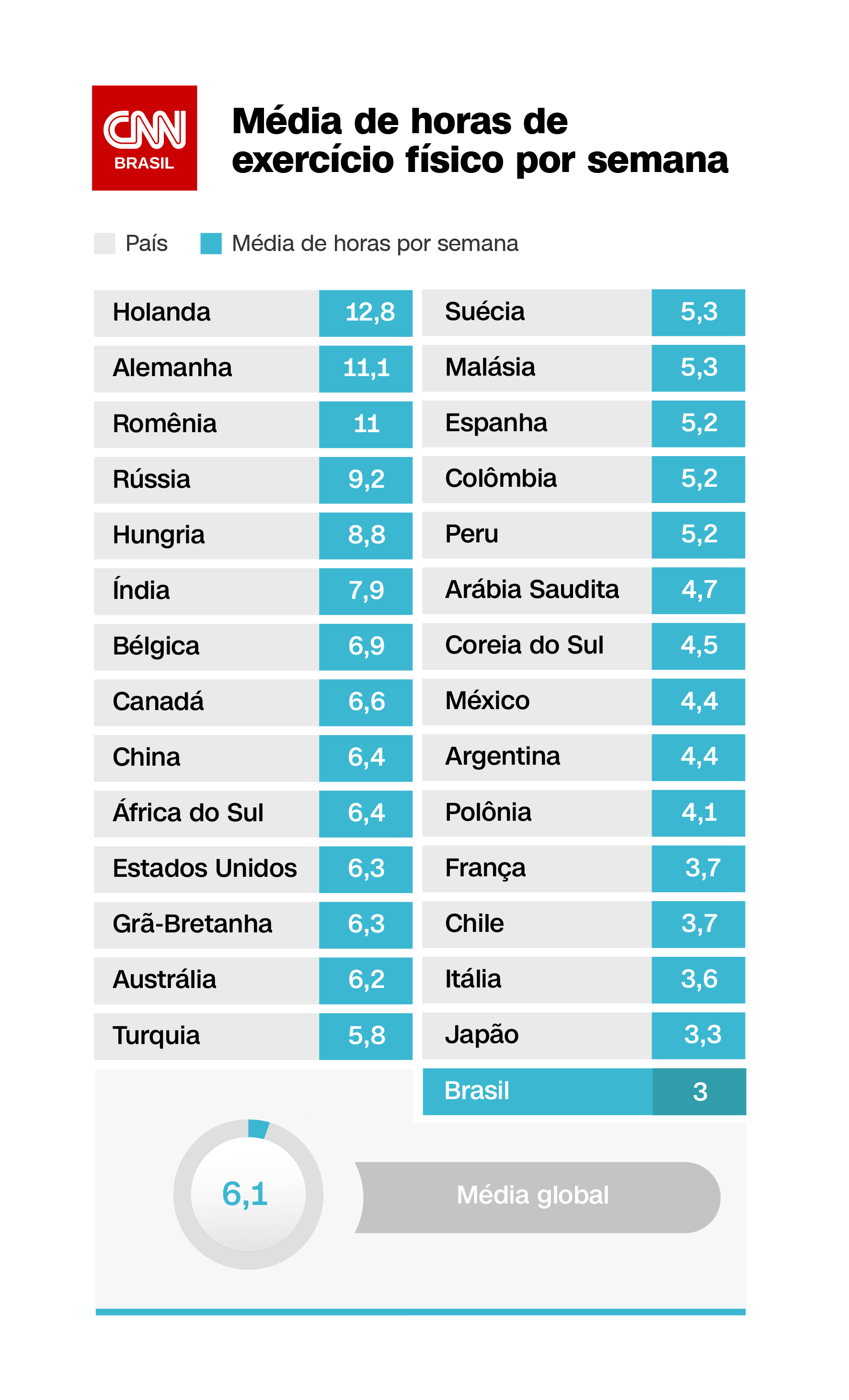 Média de horas de exercício físico por semana