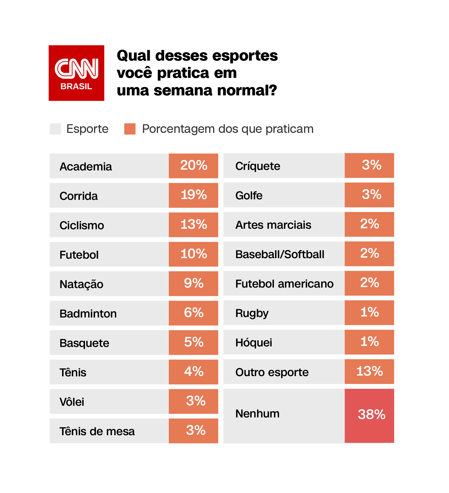 Qual desses esportes você pratica em uma semana normal?