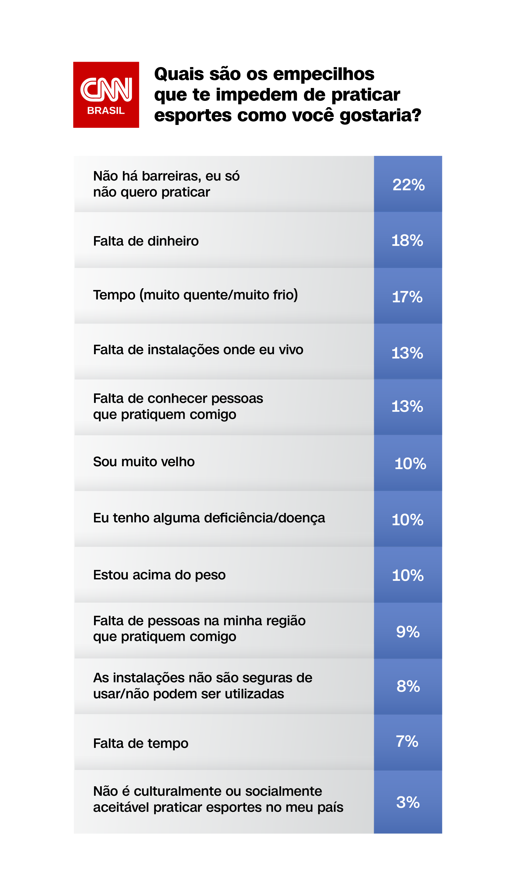 Quais são os empecilhos que te impedem de praticar esportes como você gostaria?