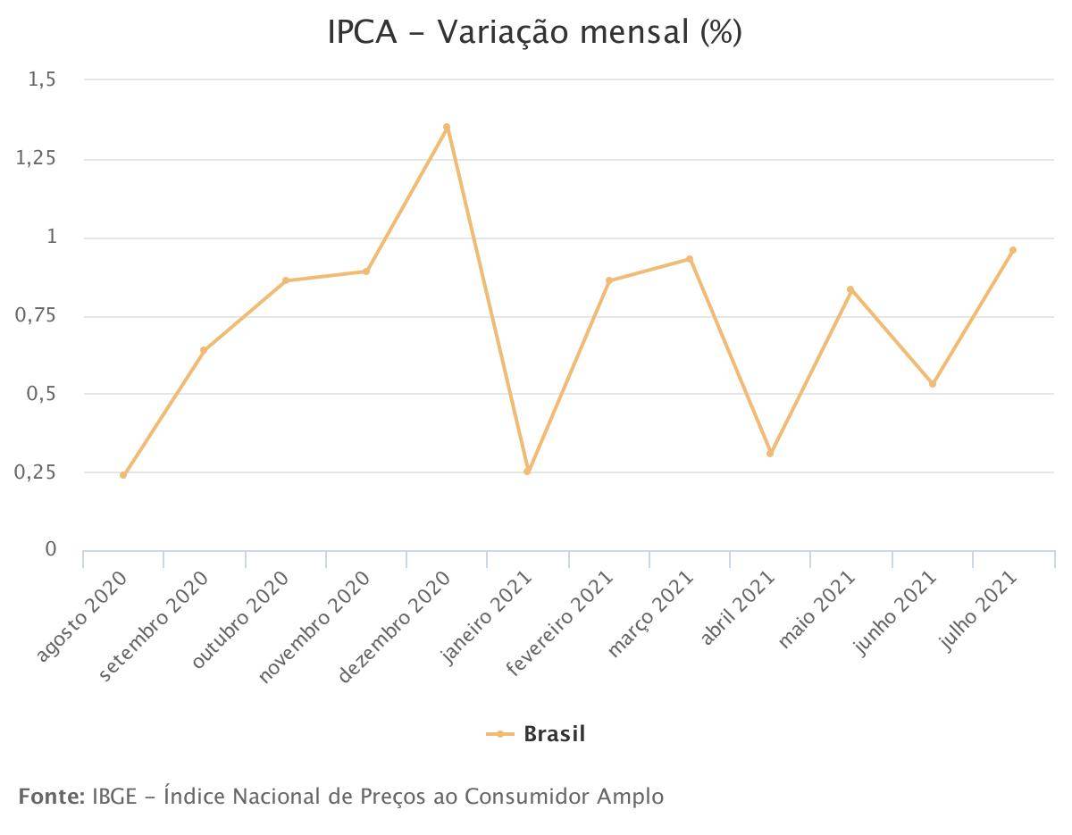 Inflação julho