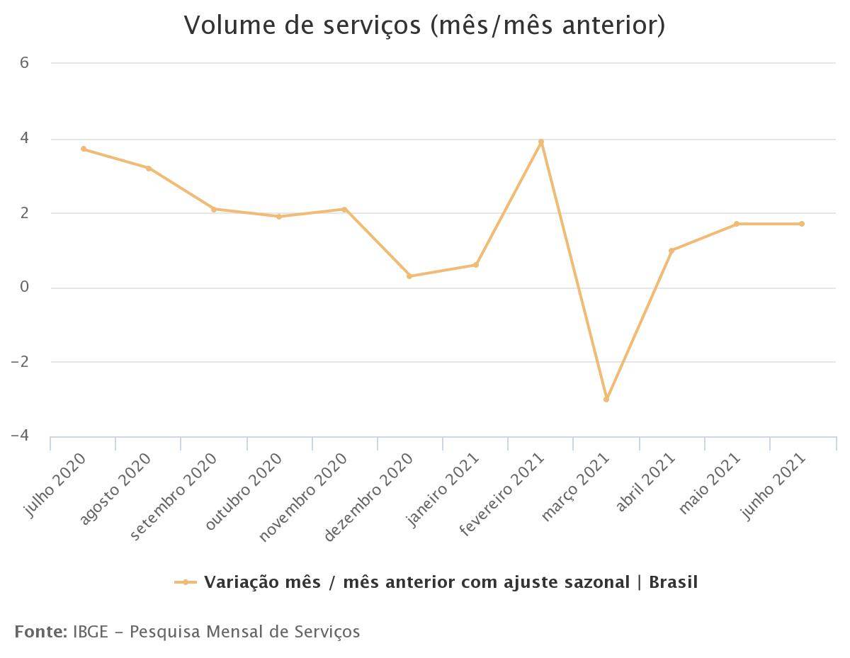 Comportamento do setor de serviços até junho de 2021