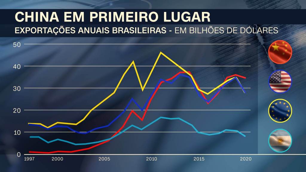 Exportações anuais brasileiras