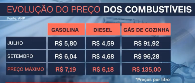 Veja evolução do preço dos combustíveis