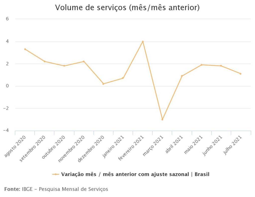 Evolução da atividade do setor de serviços