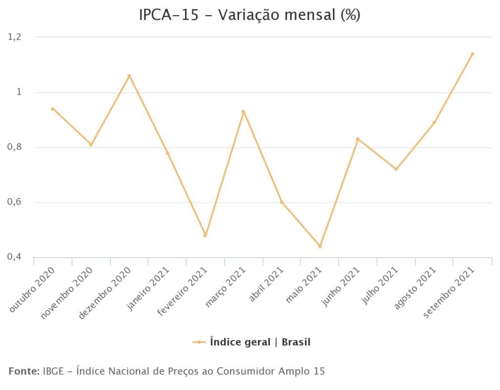 IPCA-15 - Variação mensal (%)
