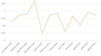 No ano, inflação acumulada é de 2,99% e, nos últimos 12 meses, de 3,99%; gasolina foi o produto que mais impactou no resultado do mês