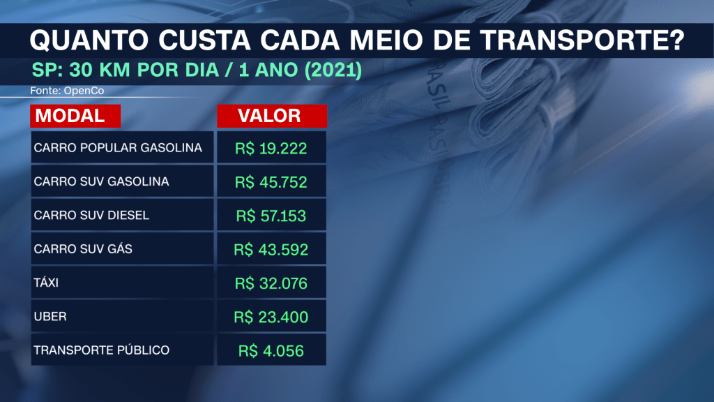 Quanto custa cada meio de transporte SP