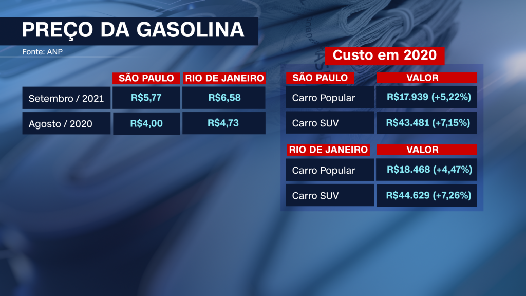 Preço da gasolina