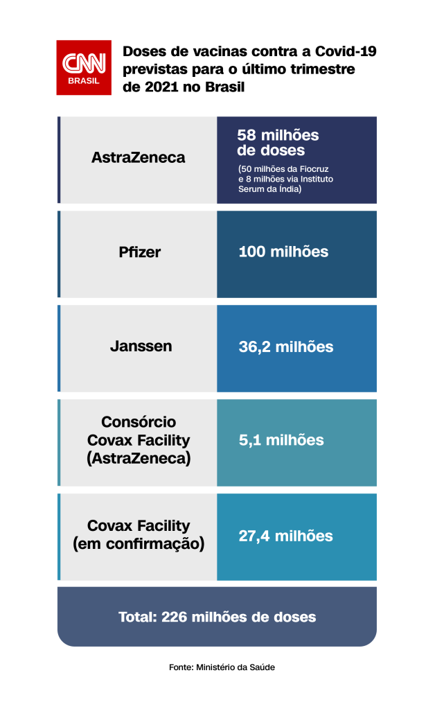 Doses de vacina Covid-19 no Brasil