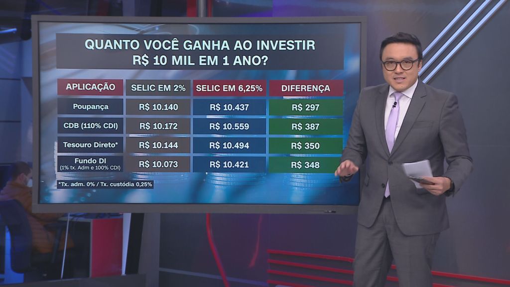 Entenda o que muda nos investimentos com a nova taxa de juros