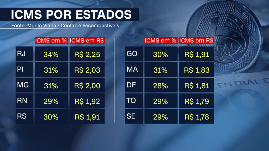 ICMS por estados