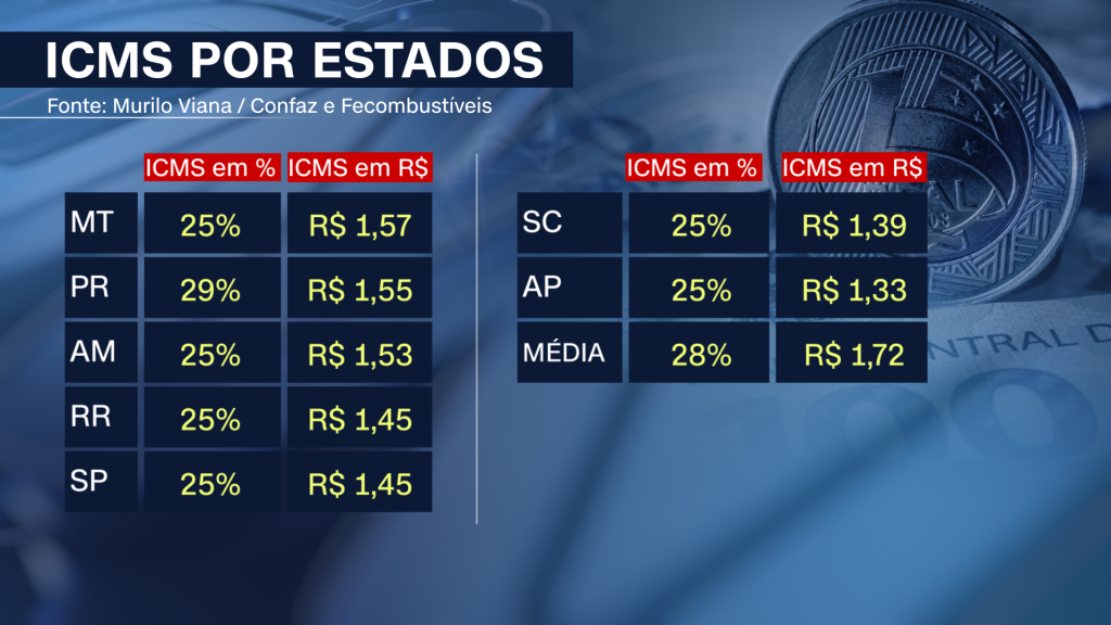 ICMS por estados