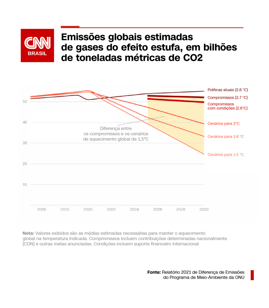 Gráfico Mudanças Climáticas