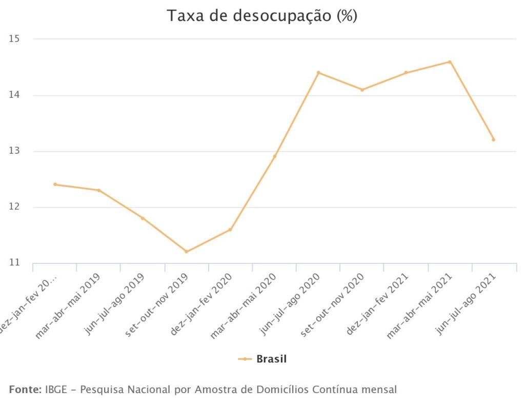 Taxa de desocupação (%)