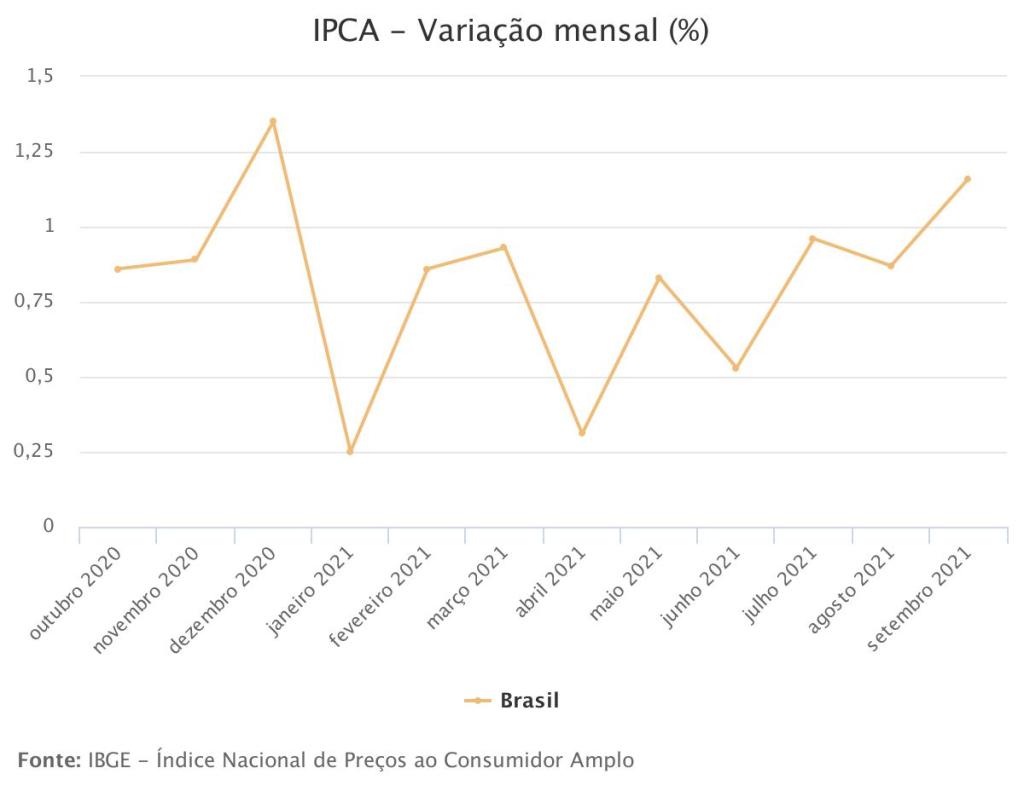 Variação IPCA