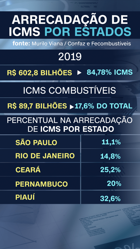 Arrecadação por estado