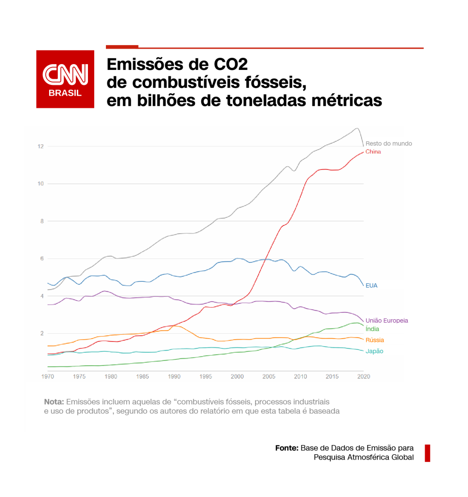 Gráfico Mudanças Climáticas