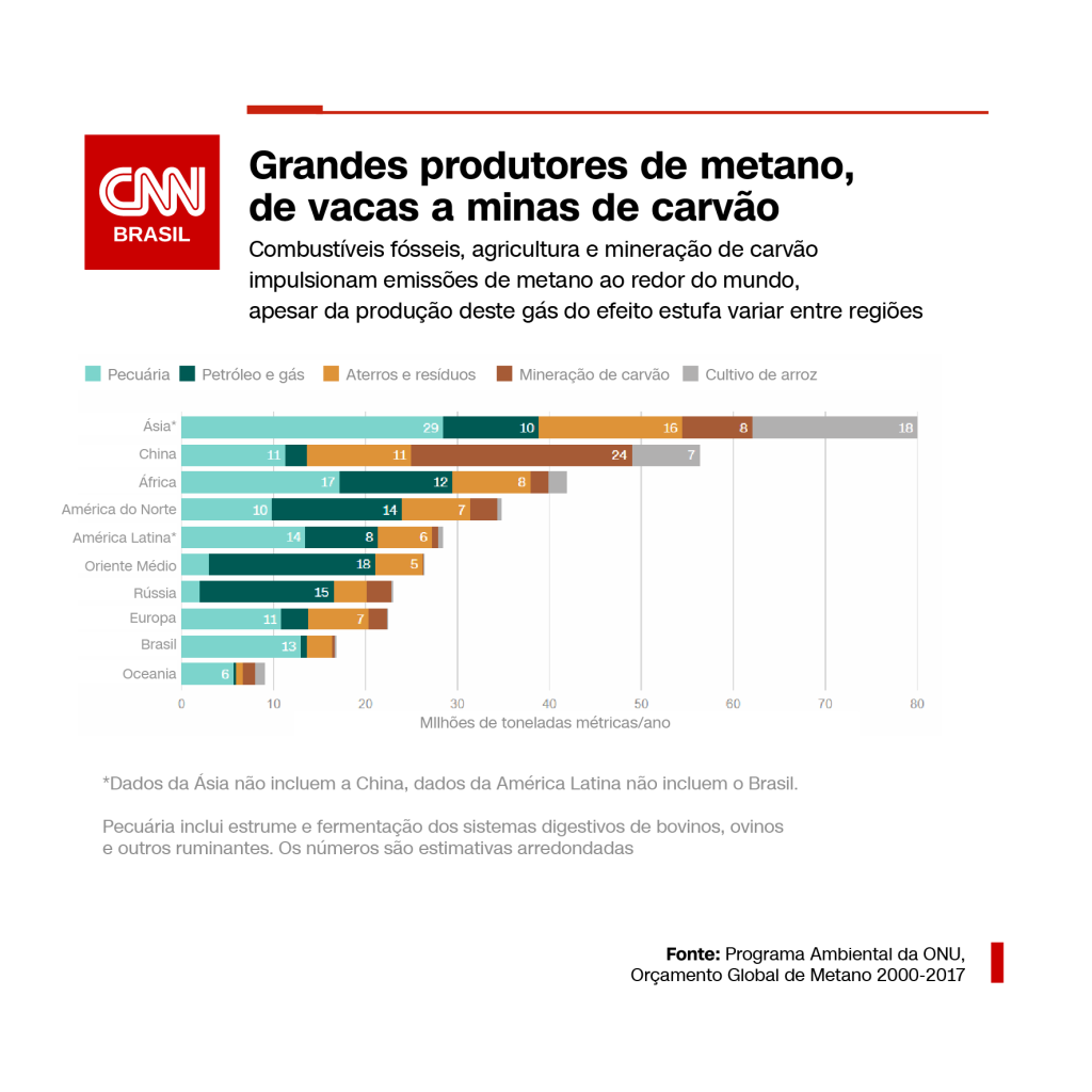 Gráfico Mudanças Climáticas