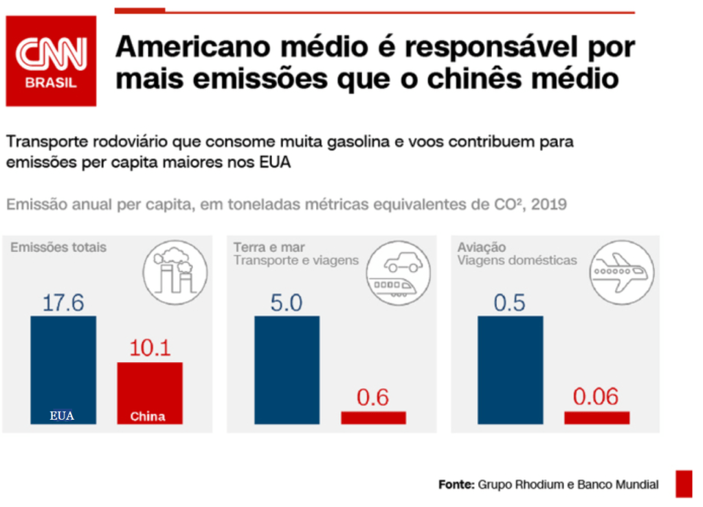 Gráfico Emissões EUA x China