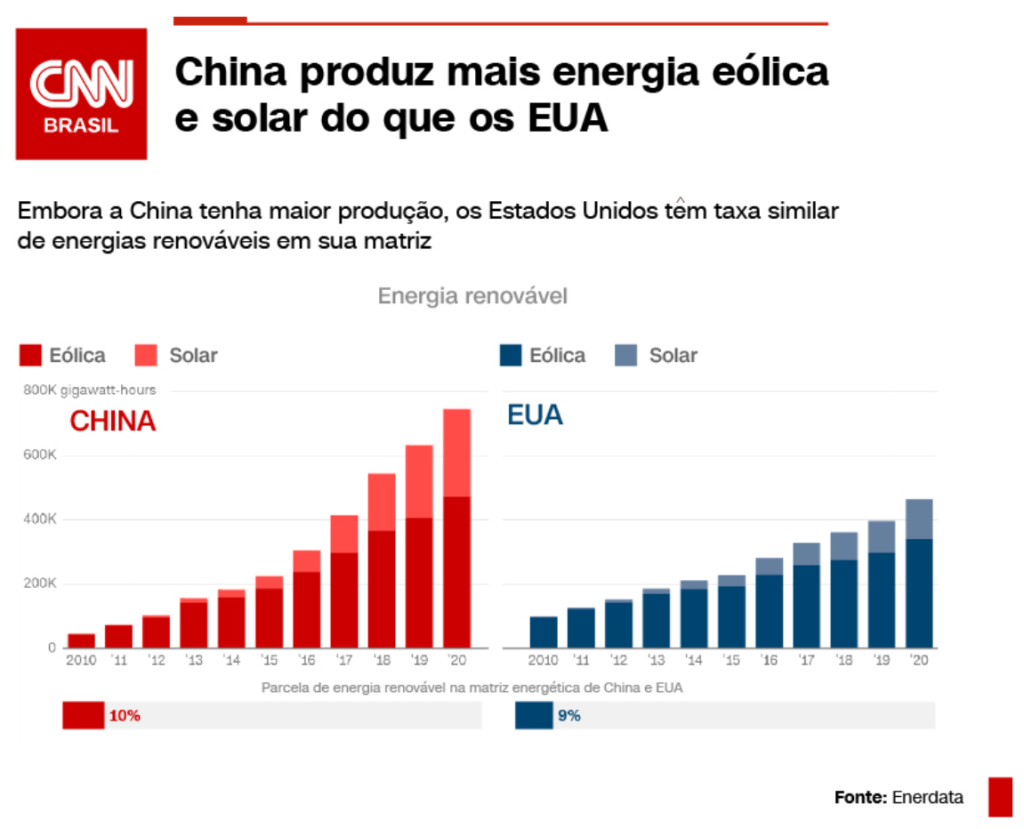 Gráfico Emissões EUA x China