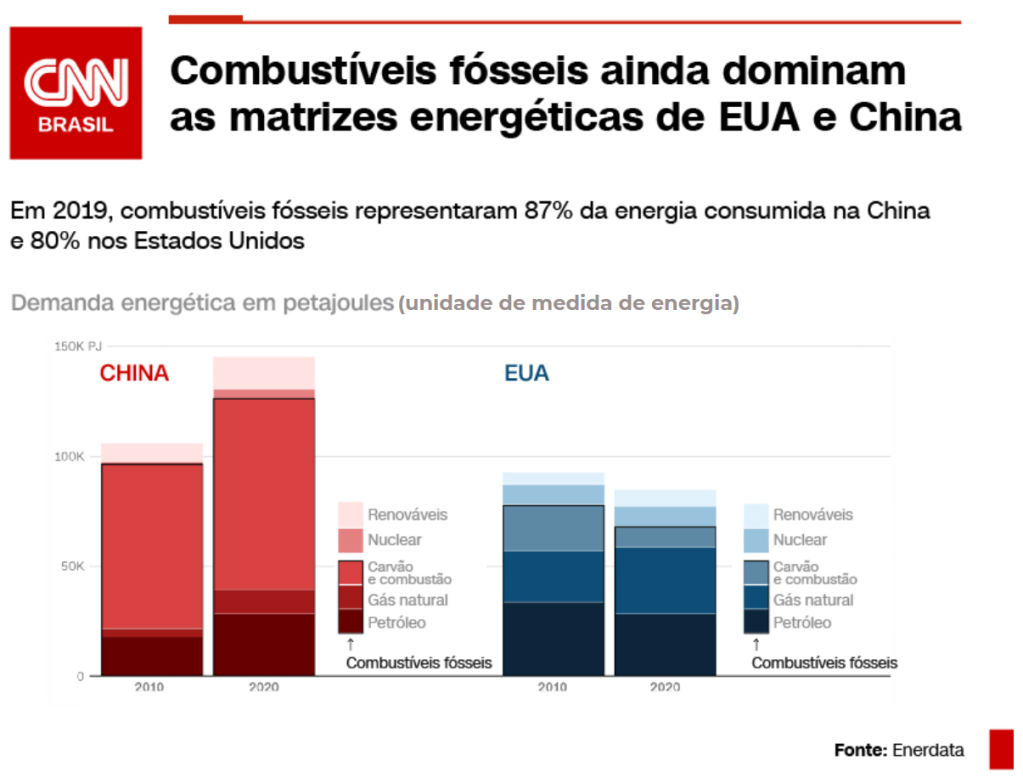 Gráfico Emissões EUA x China