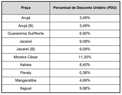 Tabela de descontos previstos por praça de pedágio, na nova concessão da Via Dutra