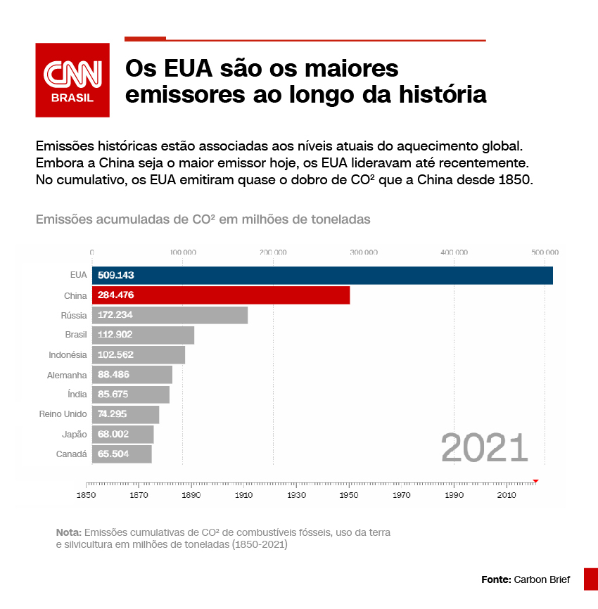 Gráfico Emissões EUA x China