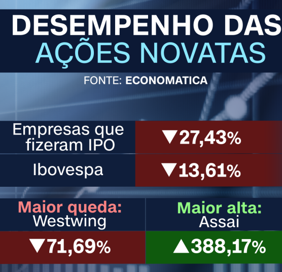 Desempenho das ações novatas