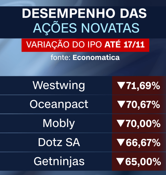 Desempenho das ações novatas na bolsa