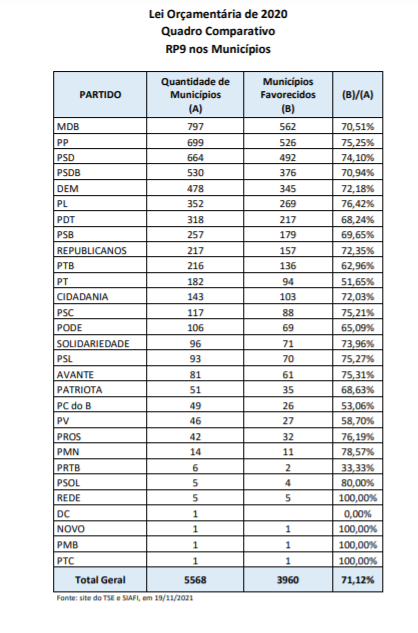 Emendas do relator 2020, por partido