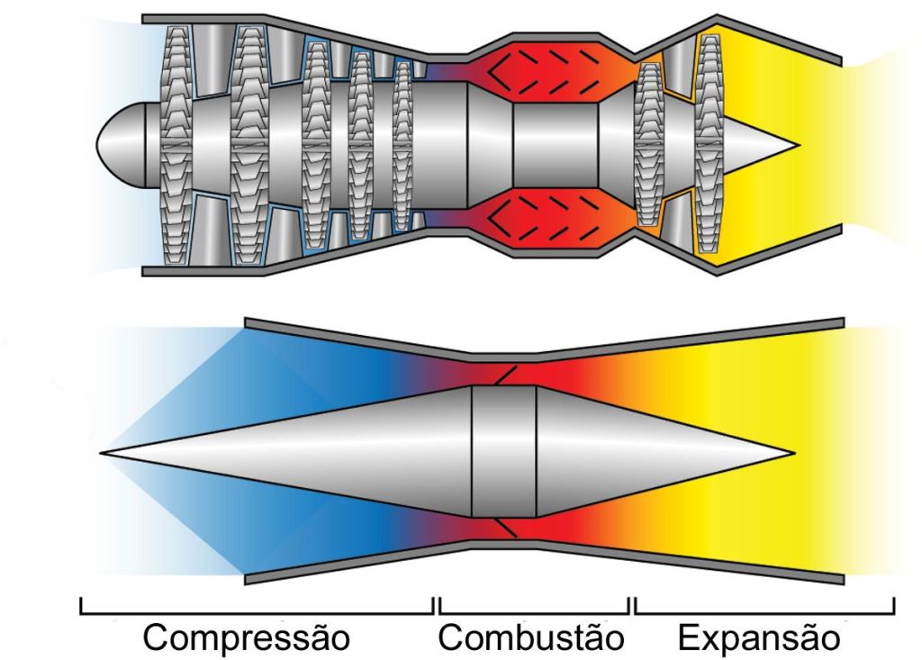 Comparativo entre um motor a jato convencional e o scramjet, que nao possui partes moveis