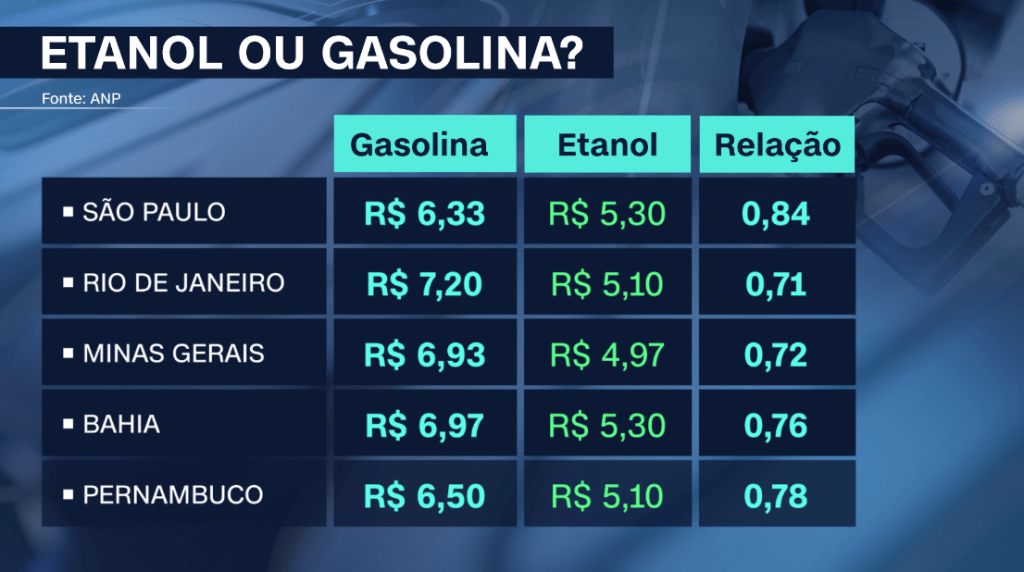 Etanol / variação / gasolina