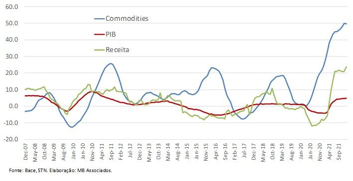 Gráfico 2. Preços de commodities, PIB e arrecadação do Tesouro Nacional – crescimento acumulado em 12 meses em %