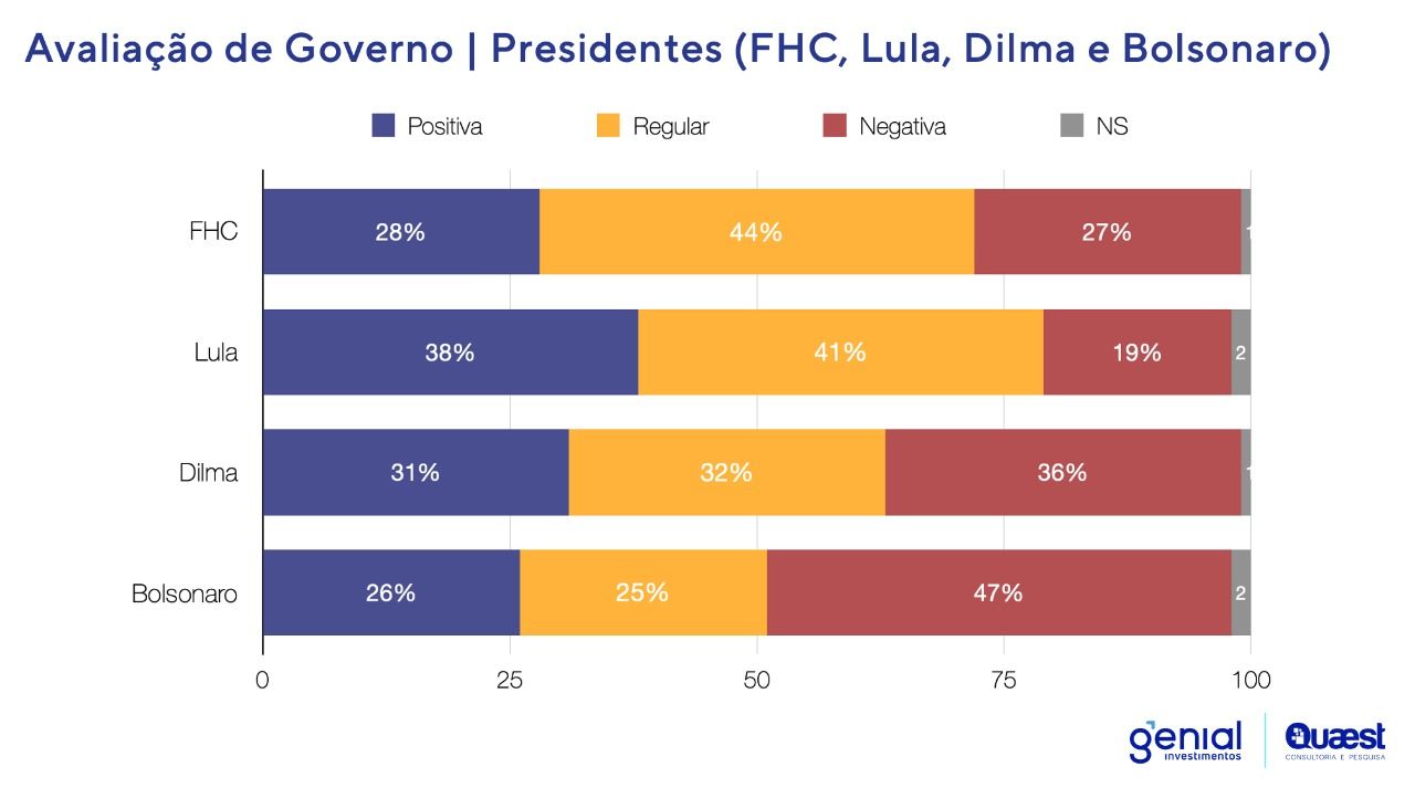 Avaliação de governo - pesquisa Quaest/Genial