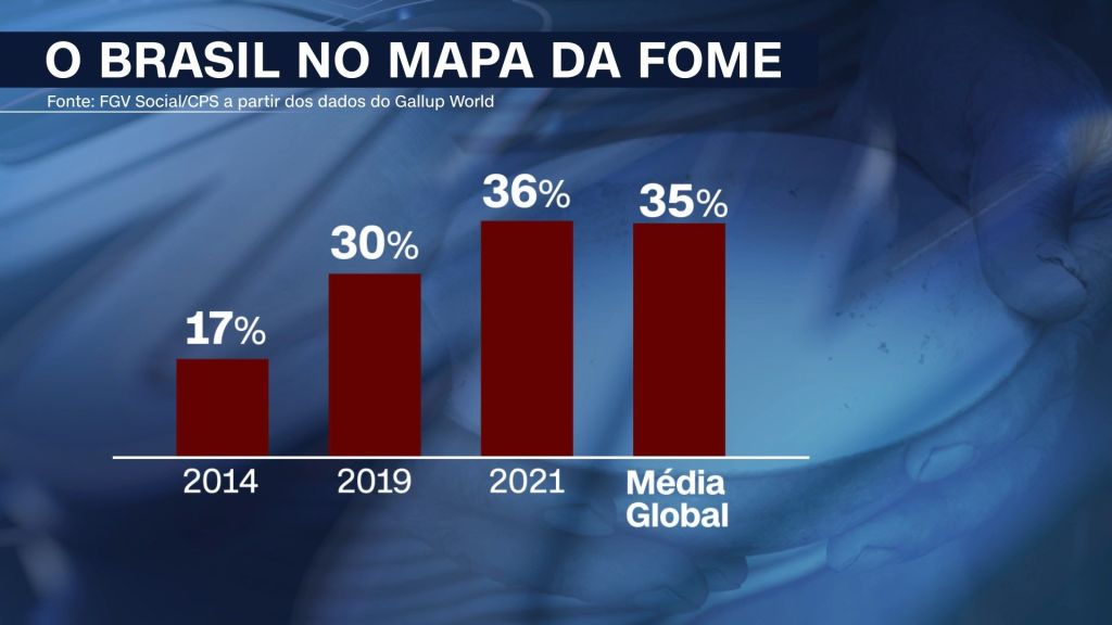 Percentual de pessoas em situação de insegurança alimentar no Brasil vem aumentando desde 2014