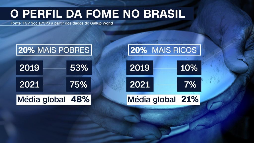 Entre os mais pobres, percentual de pessoas atingidas pela insegurança alimentar subiu 22 pontos percentuais em dois anos no Brasil