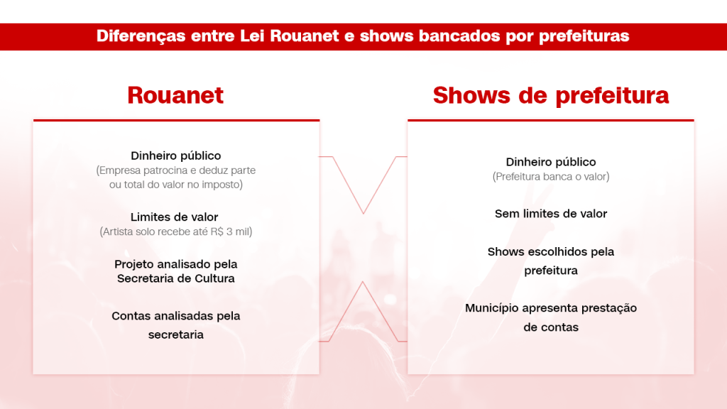 Entenda as principais diferenças entre os shows financiados pela LeI Rouanet e as apresentações contratadas por prefeituras