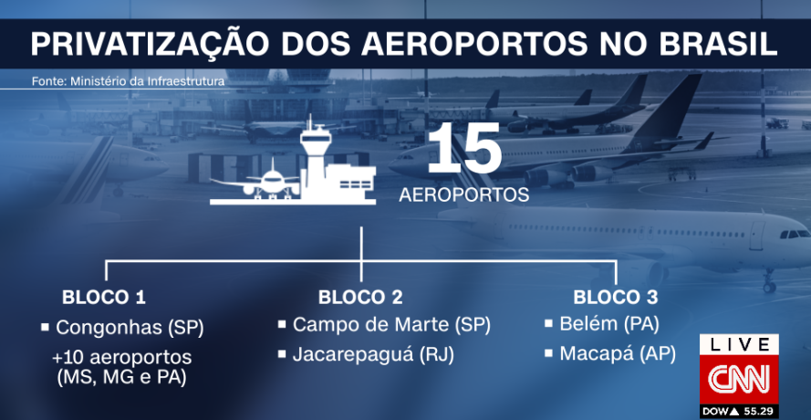 15 aeroportos serão concedidos no segundo semestre de 2022