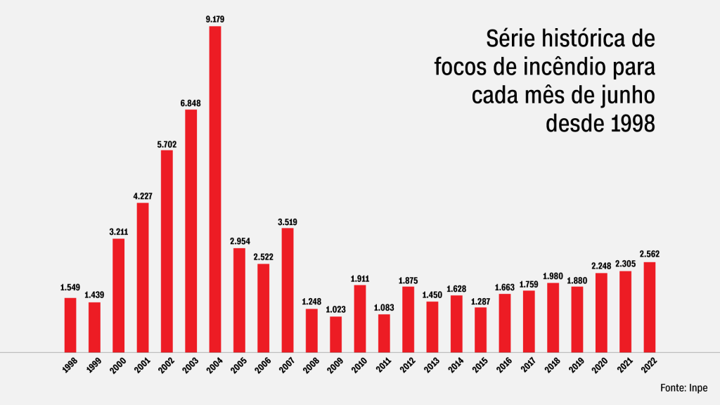 Série histórica de focos de incêndio na Amazônia