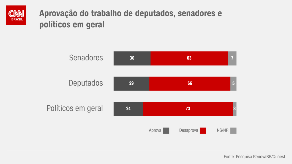 Pesquisa comparou a aprovação entre deputados, senadores e políticos em geral