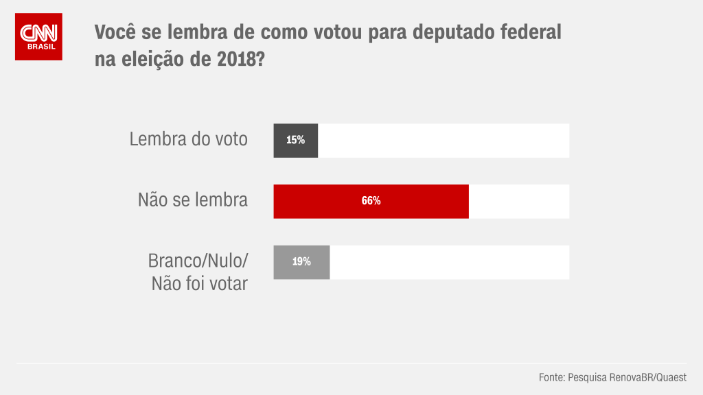 Segundo a pesquisa, 66% dos eleitores não se lembram em quem votaram na eleição de 2018