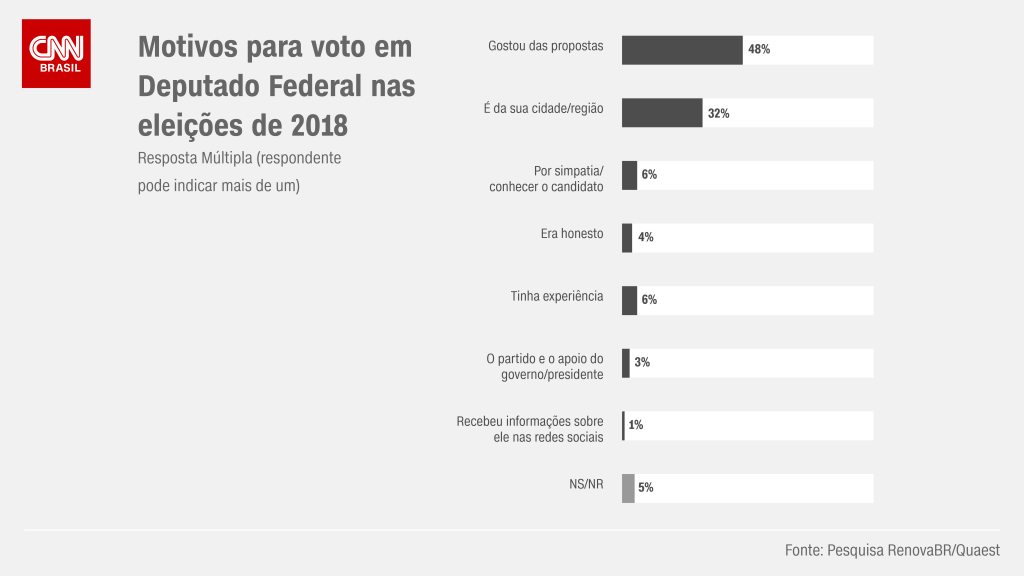 Motivos para escolha do voto em deputado federal nas eleições de 2018