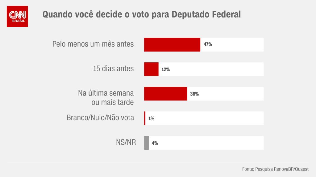 Pesquisa revela o momento em que os eleitores costumam definir o voto