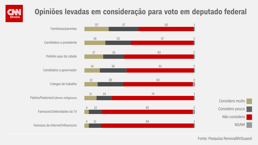 Opiniões levadas em consideração para voto em deputado federal