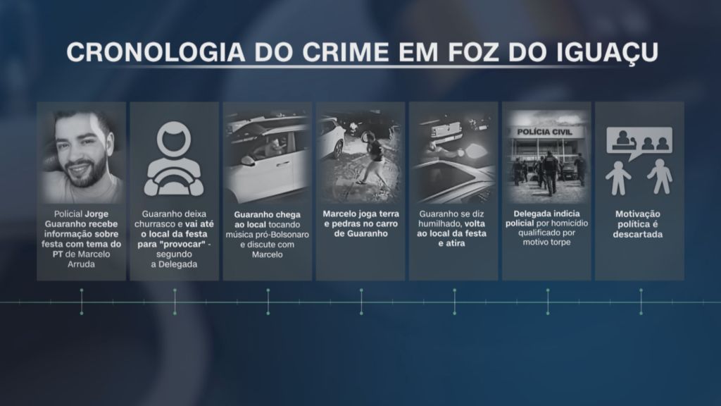 Cronologia do crime em Foz do Iguaçu