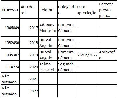 O ano de 2019 foi o único que teve gastos apreciados pela corte