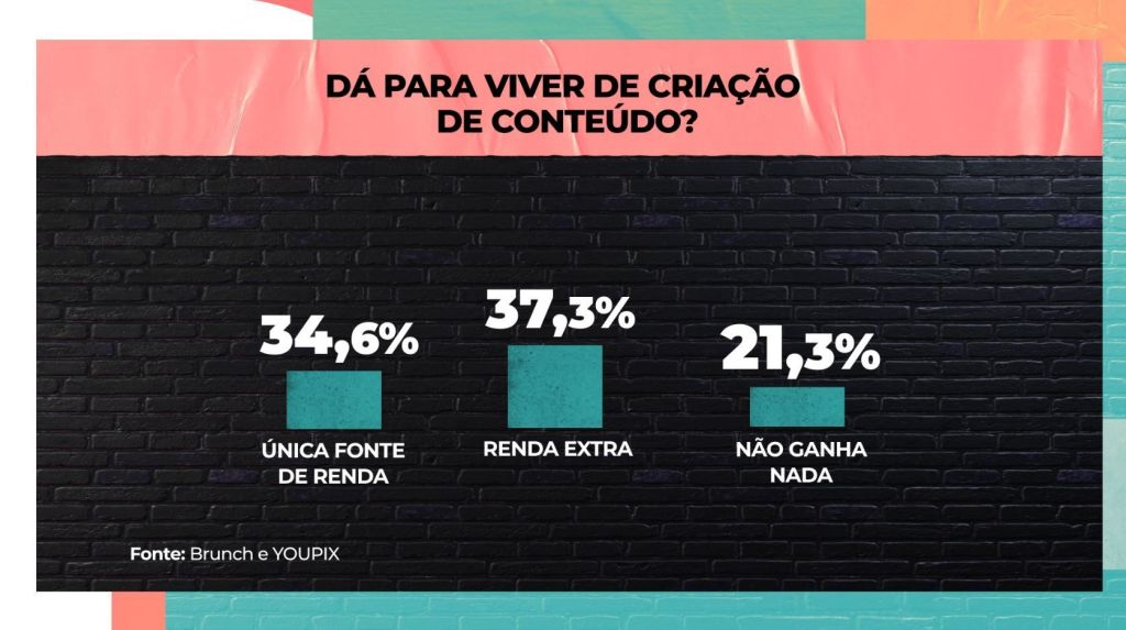 Dá pra viver de criação de conteúdo?