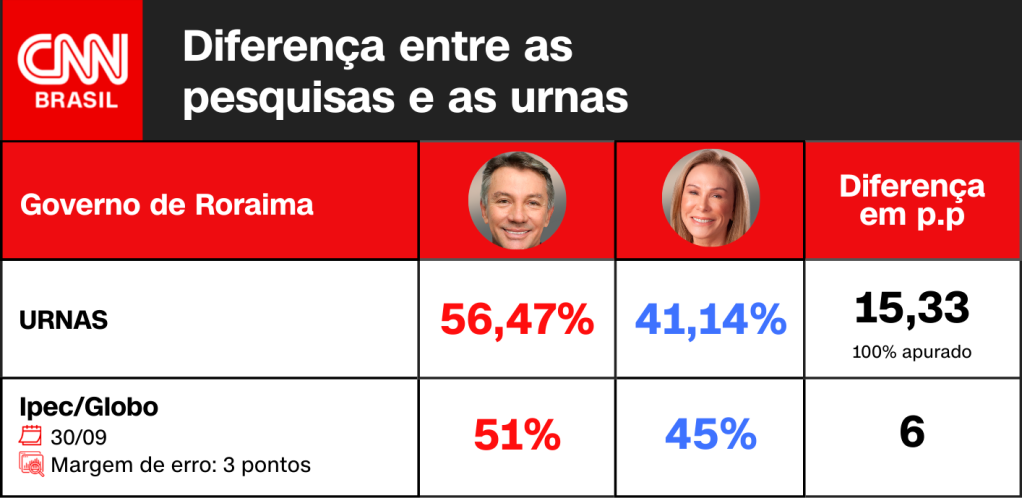 Comparação entre resultado das urnas e pesquisas das vésperas para o governo Roraima